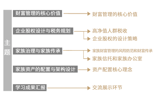 上海交通大学上海高级金融学院家族财富管理师课程课程内容